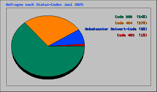 Anfragen nach Status-Codes Juni 2025
