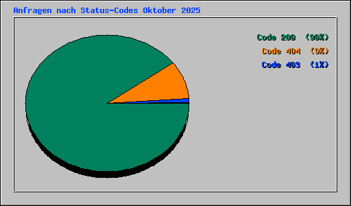 Anfragen nach Status-Codes Oktober 2025