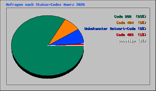 Anfragen nach Status-Codes Maerz 2026