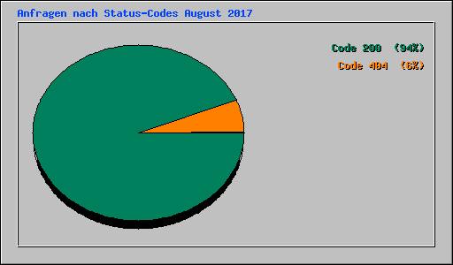 Anfragen nach Status-Codes August 2017