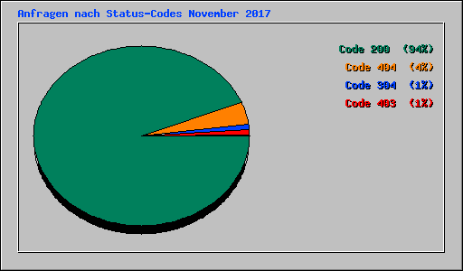 Anfragen nach Status-Codes November 2017