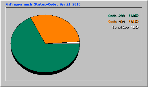 Anfragen nach Status-Codes April 2018