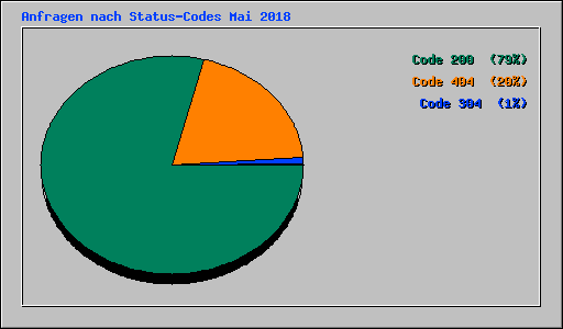 Anfragen nach Status-Codes Mai 2018