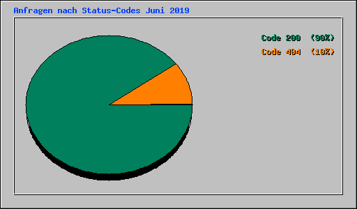 Anfragen nach Status-Codes Juni 2019