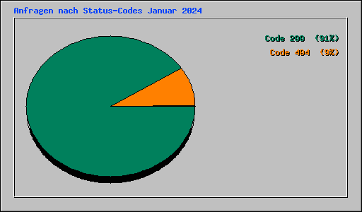 Anfragen nach Status-Codes Januar 2024