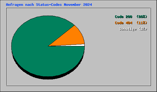 Anfragen nach Status-Codes November 2024