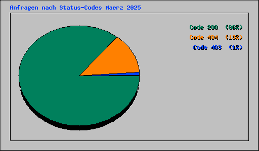 Anfragen nach Status-Codes Maerz 2025