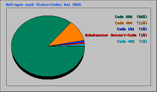 Anfragen nach Status-Codes Mai 2026