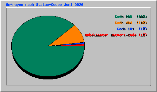 Anfragen nach Status-Codes Juni 2026