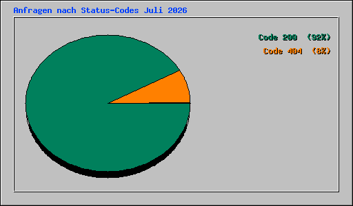 Anfragen nach Status-Codes Juli 2026