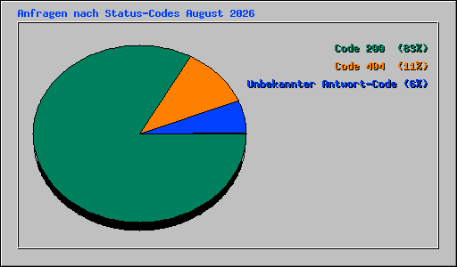 Anfragen nach Status-Codes August 2026