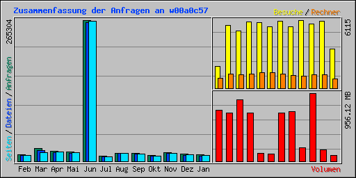 Zusammenfassung der Anfragen an w00a0c57