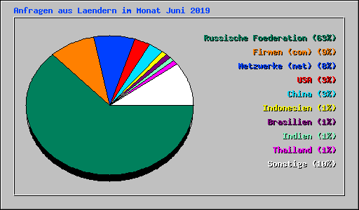 Anfragen aus Laendern im Monat Juni 2019