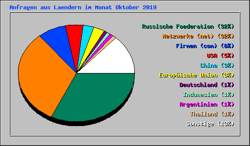 Anfragen aus Laendern im Monat Oktober 2019