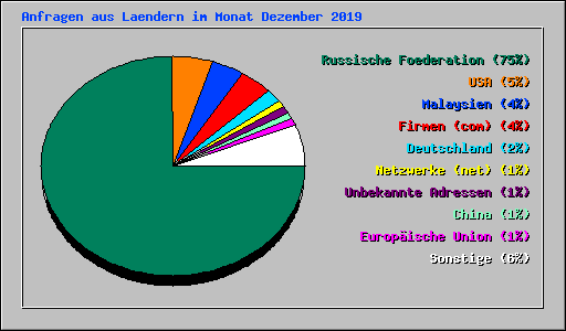 Anfragen aus Laendern im Monat Dezember 2019