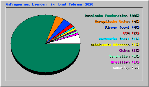 Anfragen aus Laendern im Monat Februar 2020