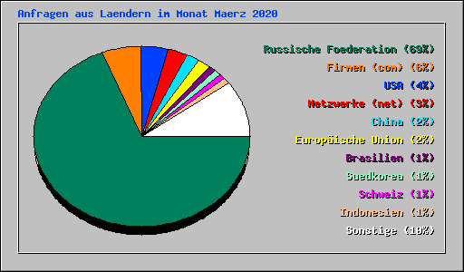 Anfragen aus Laendern im Monat Maerz 2020