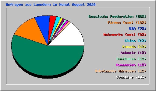 Anfragen aus Laendern im Monat August 2020