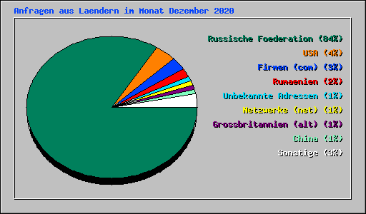 Anfragen aus Laendern im Monat Dezember 2020