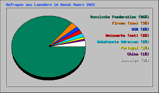 Anfragen aus Laendern im Monat Maerz 2021