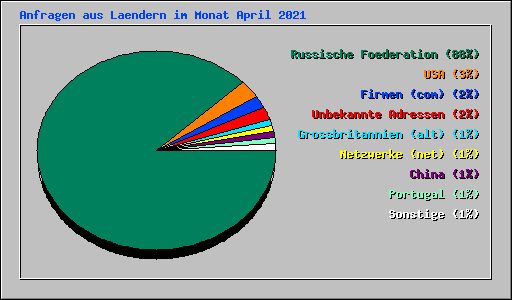 Anfragen aus Laendern im Monat April 2021