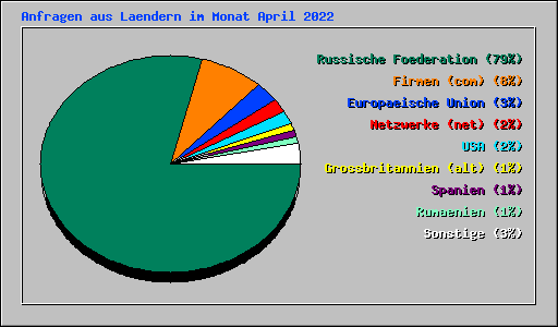 Anfragen aus Laendern im Monat April 2022