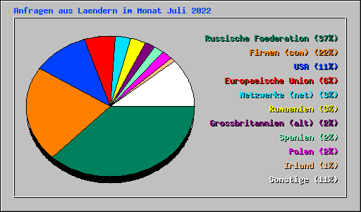 Anfragen aus Laendern im Monat Juli 2022