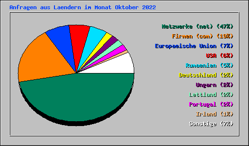 Anfragen aus Laendern im Monat Oktober 2022