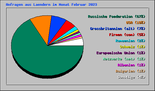 Anfragen aus Laendern im Monat Februar 2023