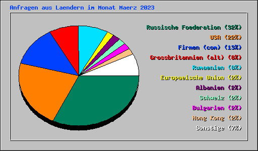 Anfragen aus Laendern im Monat Maerz 2023