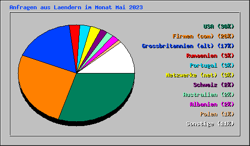 Anfragen aus Laendern im Monat Mai 2023