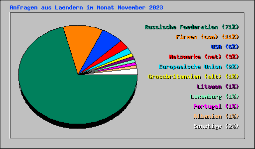 Anfragen aus Laendern im Monat November 2023