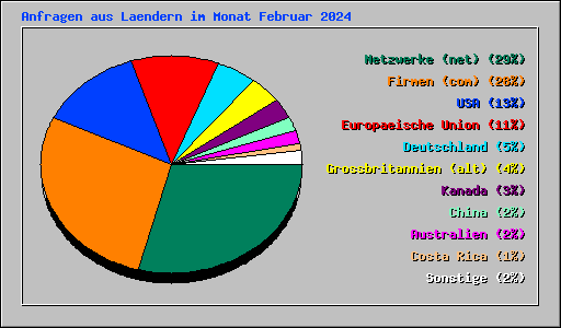 Anfragen aus Laendern im Monat Februar 2024