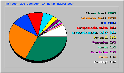 Anfragen aus Laendern im Monat Maerz 2024