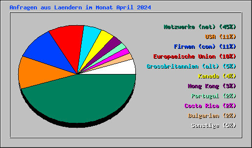 Anfragen aus Laendern im Monat April 2024