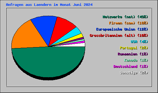 Anfragen aus Laendern im Monat Juni 2024