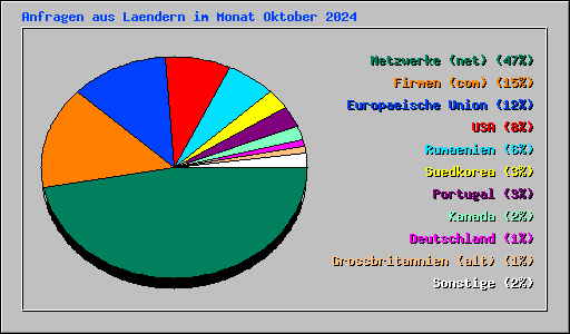 Anfragen aus Laendern im Monat Oktober 2024