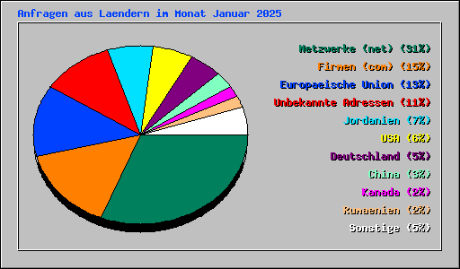 Anfragen aus Laendern im Monat Januar 2025