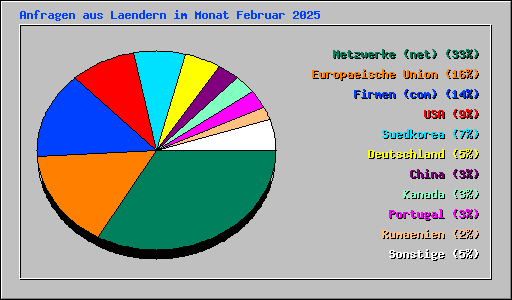 Anfragen aus Laendern im Monat Februar 2025