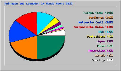 Anfragen aus Laendern im Monat Maerz 2025