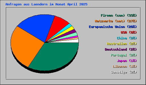 Anfragen aus Laendern im Monat April 2025