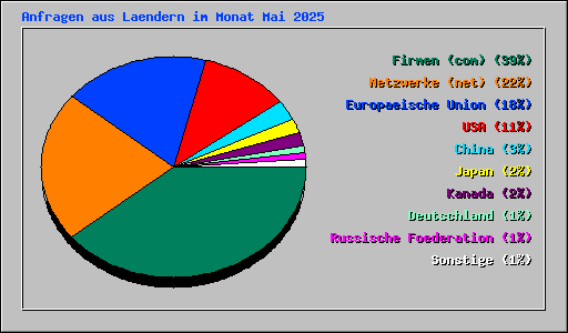 Anfragen aus Laendern im Monat Mai 2025