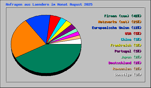 Anfragen aus Laendern im Monat August 2025