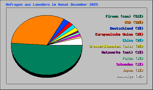 Anfragen aus Laendern im Monat Dezember 2025
