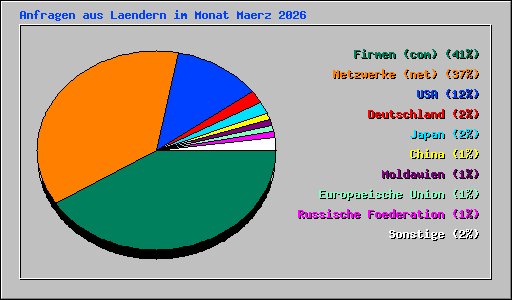Anfragen aus Laendern im Monat Maerz 2026