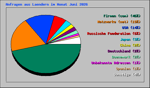Anfragen aus Laendern im Monat Juni 2026