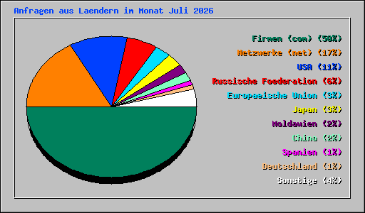 Anfragen aus Laendern im Monat Juli 2026