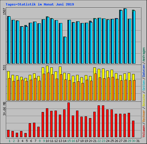 Tages-Statistik im Monat Juni 2019