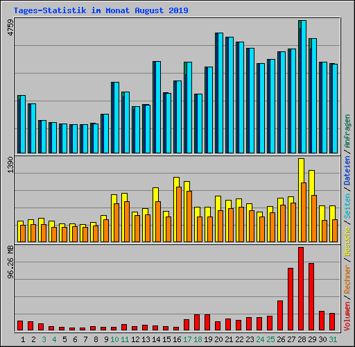 Tages-Statistik im Monat August 2019