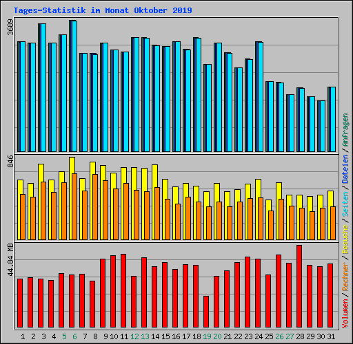 Tages-Statistik im Monat Oktober 2019